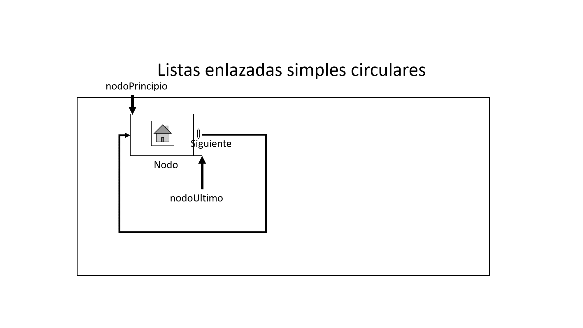 Lista enlazada simple vacía