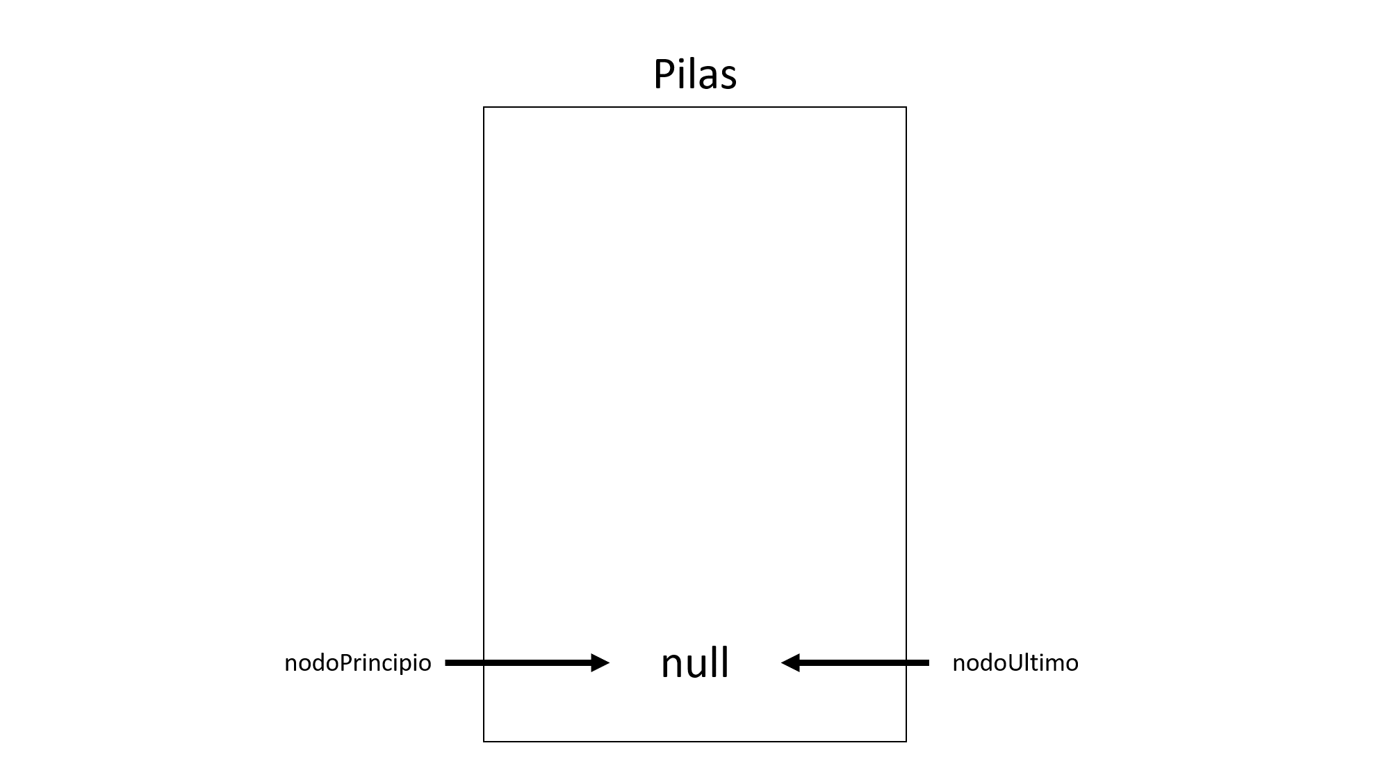 Lista enlazada doble vacía
